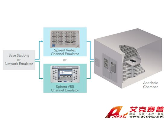 Spirent思博倫MIMO-OTA環境構建器