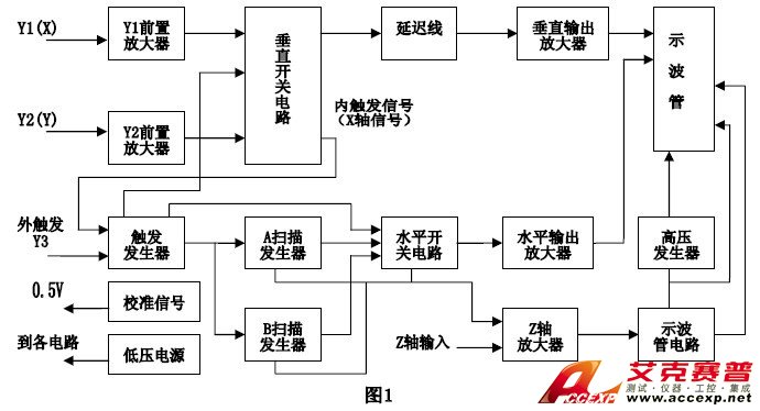 示波器維修精華總結